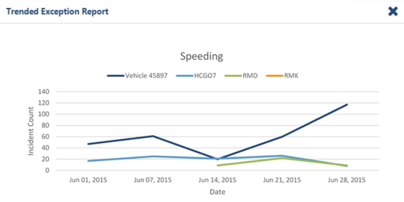 speeding report